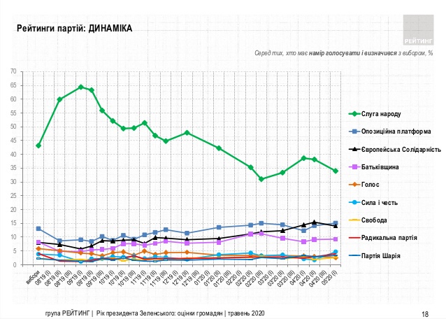 рейтинг партий май 2020 график